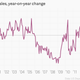 Image for article titled Anyone who says the US economy is getting weaker is completely wrong